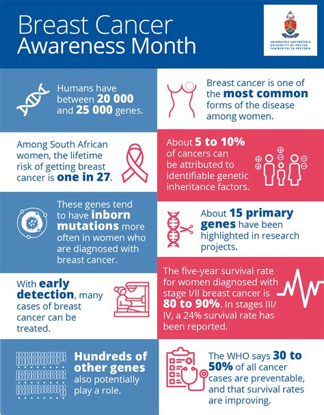 Fast Facts About Breast Cancer University Of Pretoria