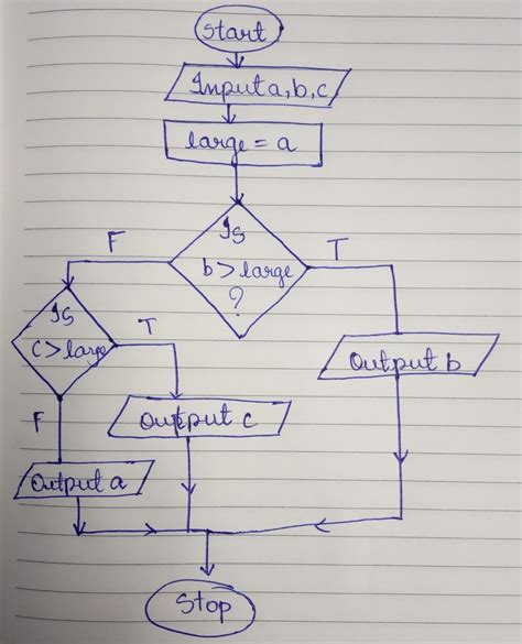 Is This Flowchart Correct To Find The Largest Number Among Three Hot Sex Picture