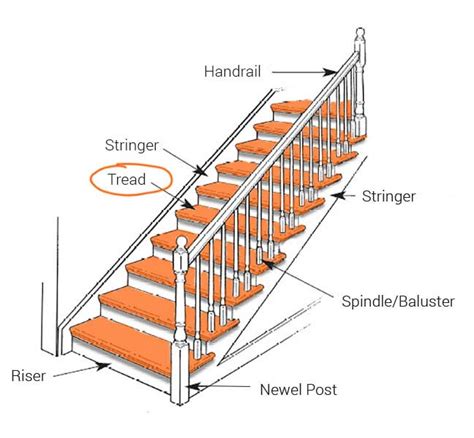 The Diagram Shows Different Parts Of A Stair Case And