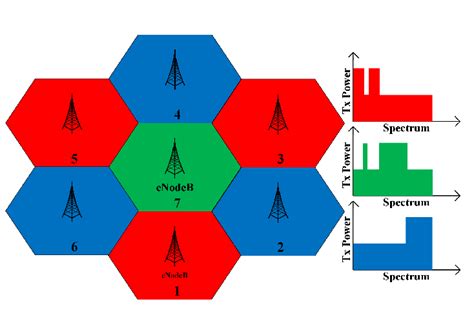 Lte Network Of Seven Adjacent Cells Download Scientific Diagram
