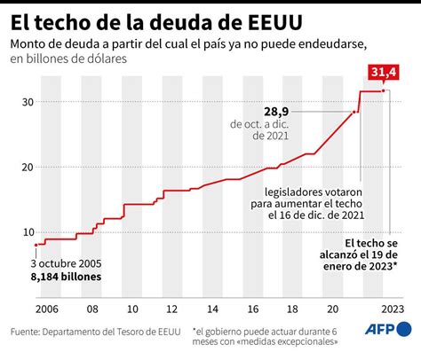 Nuevo Cruce Entre Biden Y El Líder Republicano Sobre El Tope De Endeudamiento