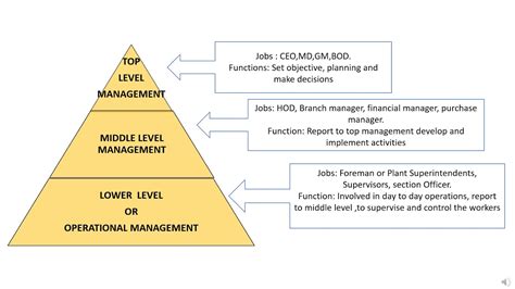 Levels Of Management Top Level Middle Level Lower Level