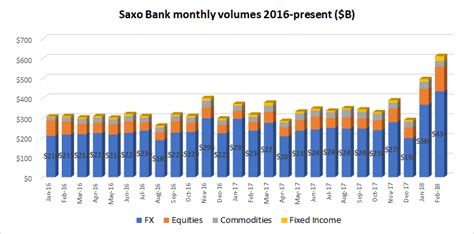 Saxo bank is an exclusive broker, requiring a usd 10,000 minimum deposit (gbp 500 for the uk, sgd 3,000 for singapore, and. Saxo Bank trading volumes top $600 billion in record ...