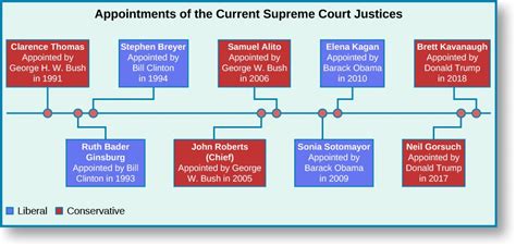 The Supreme Court American Government Course Hero