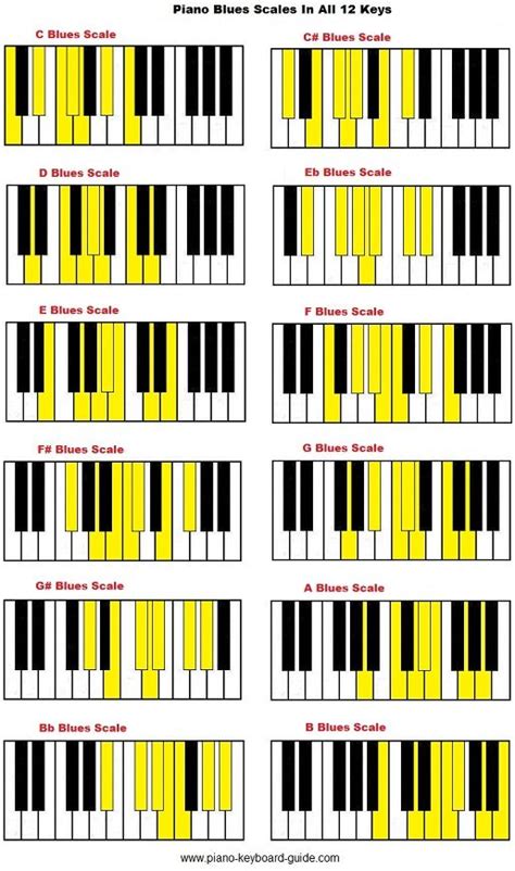 Piano Blues Scale In All 12 Keys Piano Chords Piano Scales Piano
