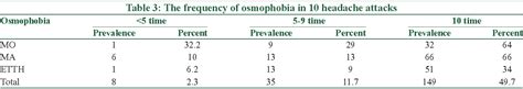 Table 3 From The Prevalence Of Osmophobia In Migranous And Episodic