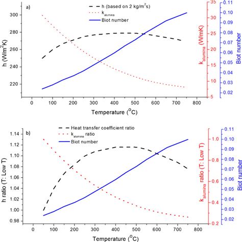 A Heat Transfer Coefficient Thermal Conductivity Of Alumina And