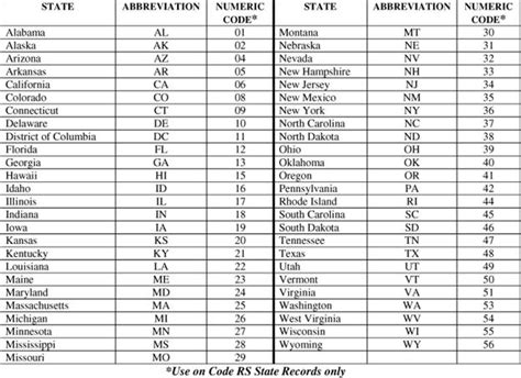 Appendix B Stateandcountrycodes