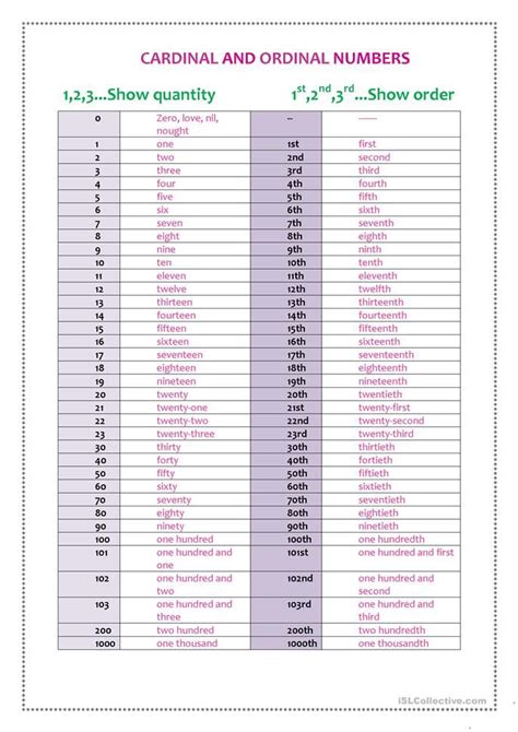 Cardinal And Ordinal Number Chart English Esl Worksheets For Distance