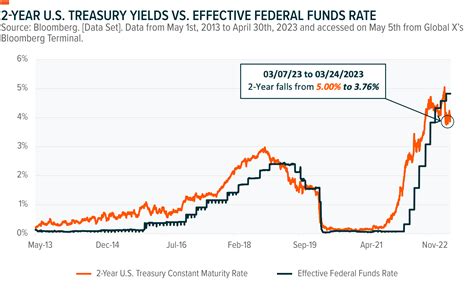 Quarterly Income Commentary: Short-Term Treasury Rates Signal a