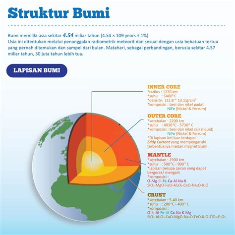 Struktur Bumi Rotasi Bumi Geografi Buku Pelajaran