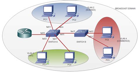 Learn How To Configure Virtual Local Area Networkvlan On Cisco Packet