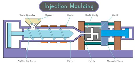 Injection Moulding Process Injection Moulding Process Injection
