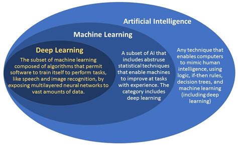 Machine Learning Vs Deep Learning When Do You Need An Expert Mooncascade Blog