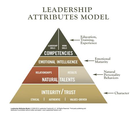 Leadership Attributes Model 201405 Leading With Honor