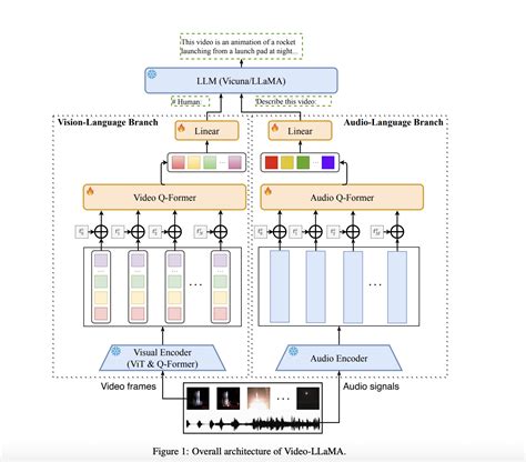 Meet Video LLaMA A Multi Modal Framework That Empowers Large Language