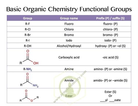 Common Basic Organic Chemistry Functional Groups Vce Chemistry