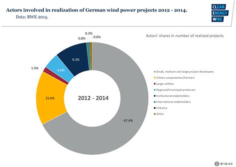 Nuclear power has a controversial history, but many energy experts say it has a major role to play in our energy future. Onshore wind power in Germany | Clean Energy Wire