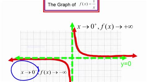 This algebra video tutorial explains how to find the vertical asymptote of a function. graph of 1/x and finding vertical asymptotes - YouTube