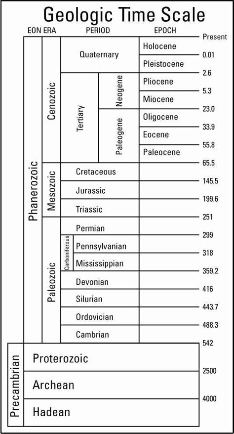 50 Geological Time Scale Worksheet