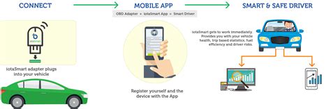 iotaSmart - The most revolutionary connected car solution