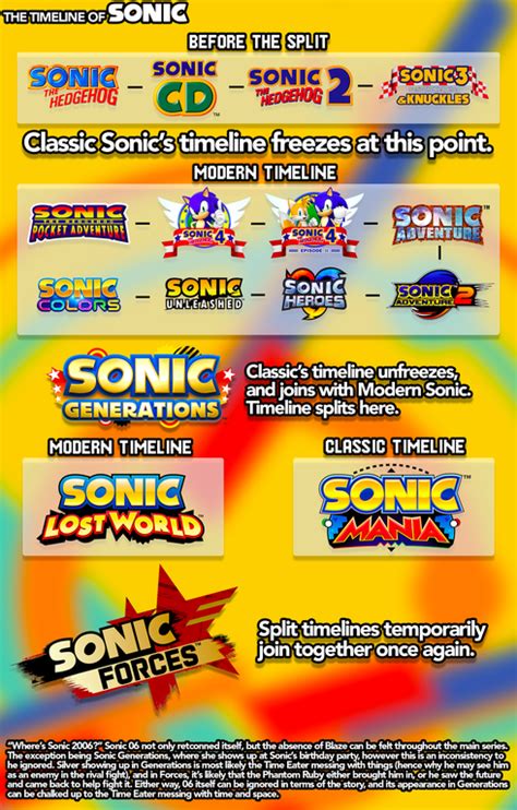Heres My Take On The Sonic The Hedgehog Timeline Psd In The Comments