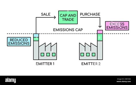Cap And Trade System Emission Cap Pollution Control Program Two Factories With Industrial