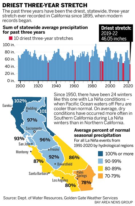La Niña What It Means For Californias Drought And The Upcoming Winter