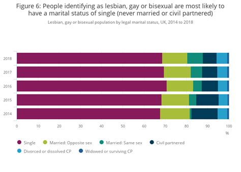 Sexual Orientation Uk Office For National Statistics
