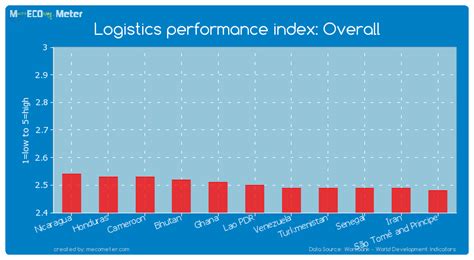 logistics performance lao pdr