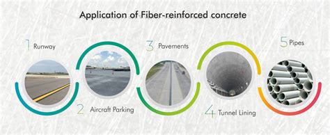Fiber Reinforced Concrete Advantages Types And Applications