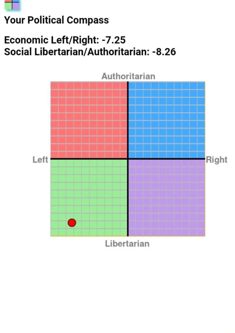 Your Political Compass Economic Leftright 725 Social