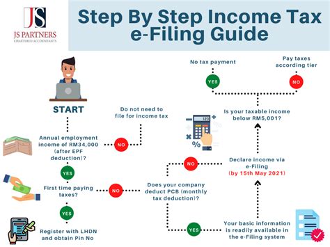 Step By Step Income Tax E Filing Guide