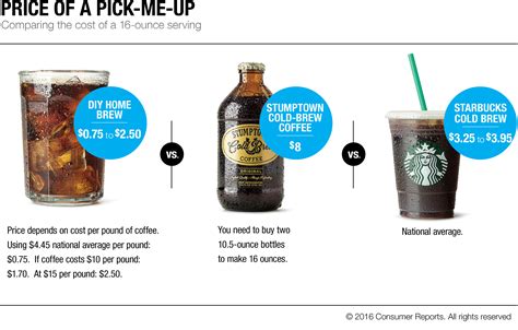 Normally with brewed coffee, you would want to use anywhere between a 1:15 and 1:17 ratio of coffee to water. Cold-Brew Coffee for Hot Days - Consumer Reports