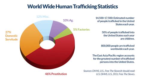 Human Trafficking Statistics Worldwide