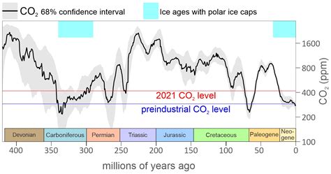 Co Levels Million Years Ago Chart