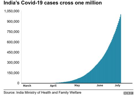 Coronavirus Indias Covid 19 Cases Surge Past One Million Bbc News