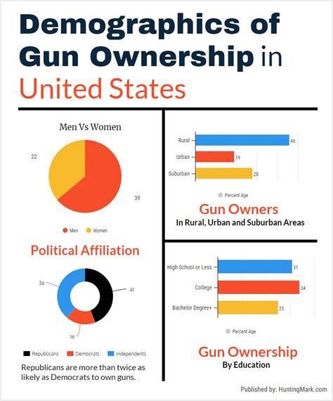 Gun Ownership By State Map World Map