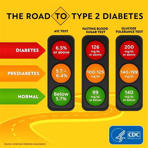 A1c Levels Chart American Diabetes Association Diabeteswalls