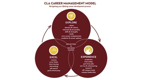 Career Management Model Undergraduate Students College Of Liberal Arts