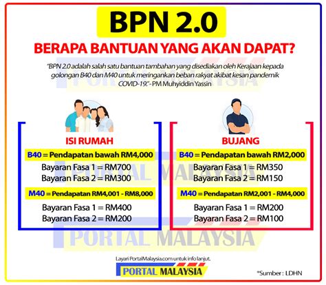Rayuan bpn (bantuan prihatin nasional). BPN 2.0: Permohonan Rayuan Online 2020