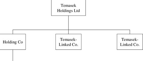 Temasek (@temasek) adlı kişinin en son tweetleri. Temasek Holdings Ltd's ownership structure | Download ...