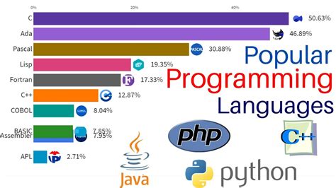 Most Popular Programming Languages 1965 2022 Top 10 Programming