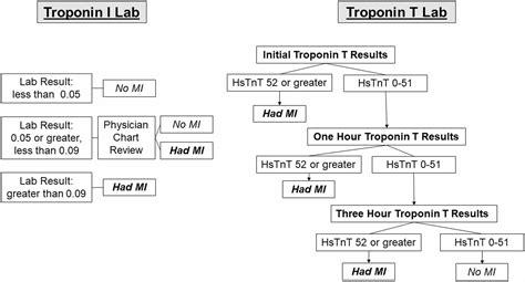 A Retrospective Cohort Study Examining The Validation Of The Modified