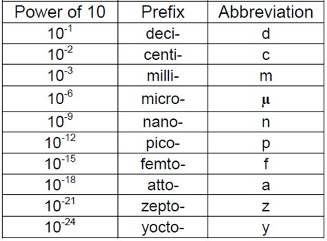 SI Unit Prefixes Chart