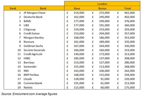 Investment banking coverage & advisory analyst / associate new. JPMorgan pays its investment bankers the most. And does ...