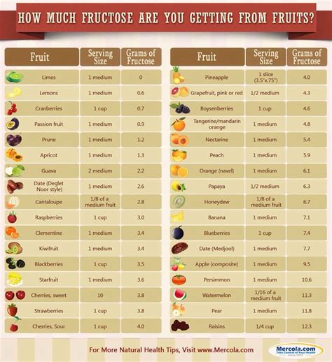 Sugar In Fruit Chart Musely