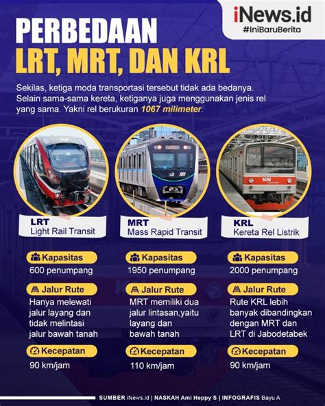 Infografis Perbedaan Lrt Mrt Dan Krl