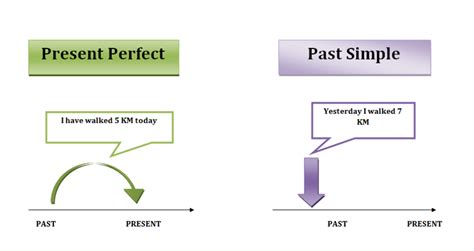 Difference Between Present Perfect Simple And The Past Simple 4d0